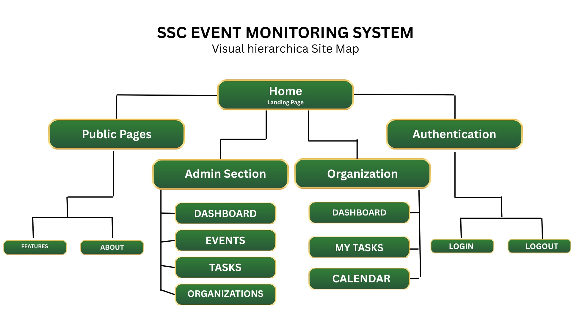 SSC Sitemap